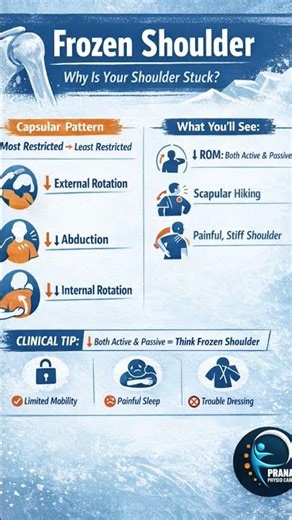 #FrozenShoulder#Physiotherapy#ShoulderPain#AdhesiveCapsulitis#PranaPhysioCare#HomePhysio
