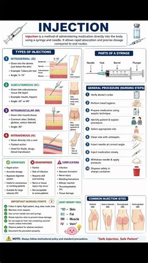 💉 Injection Made Simple!Learn types, procedure & safety in one glance – Safe Injection= Safe Patient