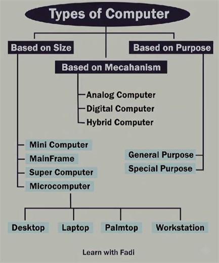 Types of computer