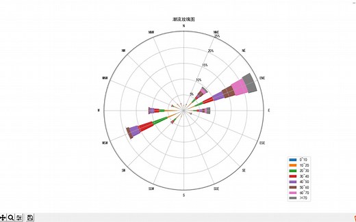 利用python绘制潮流玫瑰图