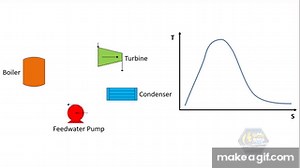 RANKINE CYCLE  (Simple and Basic) on Make a GIF
