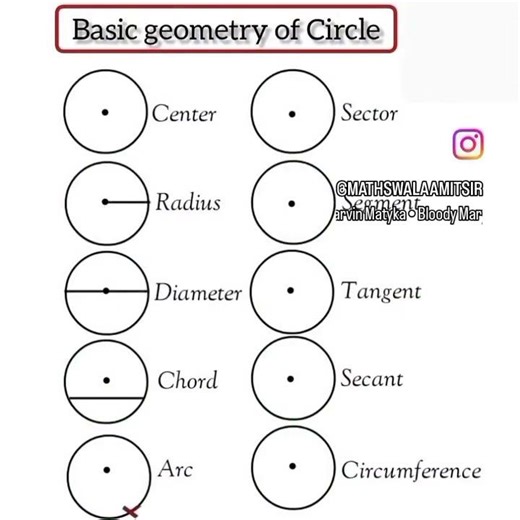 Basic geometry of circle