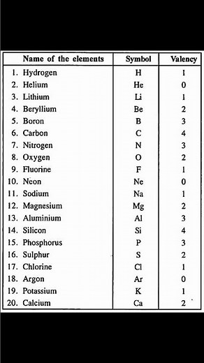Name of Elements and their Symbols