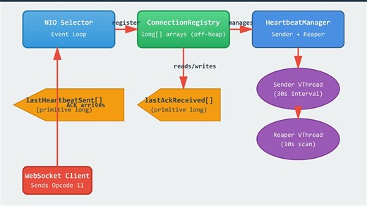 Day 5: Heartbeat Protocol – Detecting Dead Connections at Scale