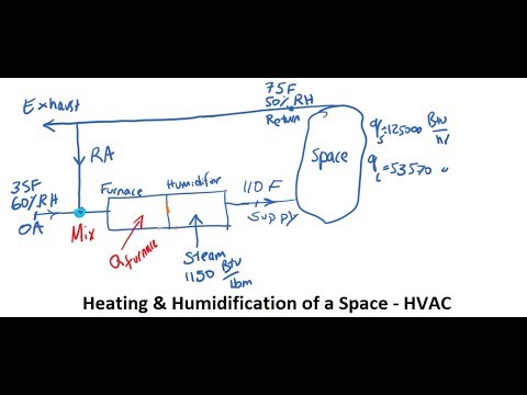 Heating & Humidification Design for a Space! PE Mechanical HVAC Problem