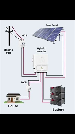 Hybrid solar system with inverter technology