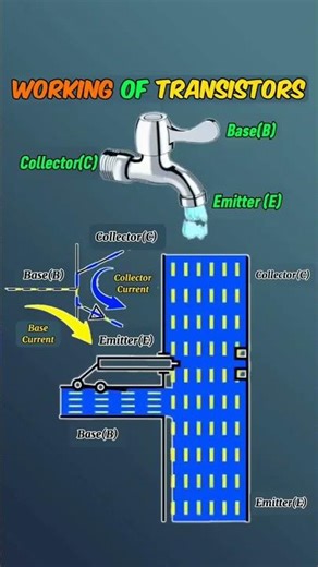 How a Transistor Controls Power 💡 | Water Flow Analogy Explained #techshorts #shorts #engineering