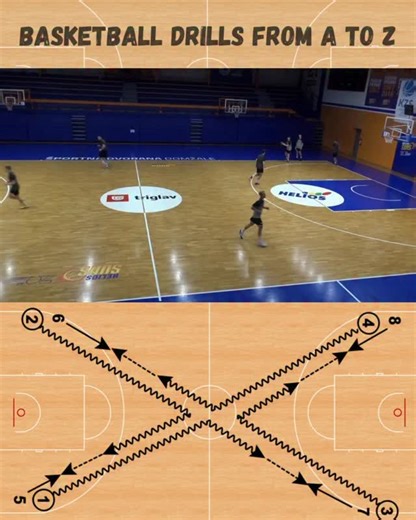 4 books with 2000 🏀 drills! on Instagram: "🏀 PASSING DRILL 197 ⛹️‍♂️ "Players are positioned in all four corners of the court. Players from the right-side corners dribble toward the middle, perform a crossover, and pass to the opposite side. Players from the left-side corners dribble to the center circle and pass to the corner on the same side. After passing, players follow their pass and join the line they passed to." 🌐 Get your books and video drills at https://bbdrills.com/"