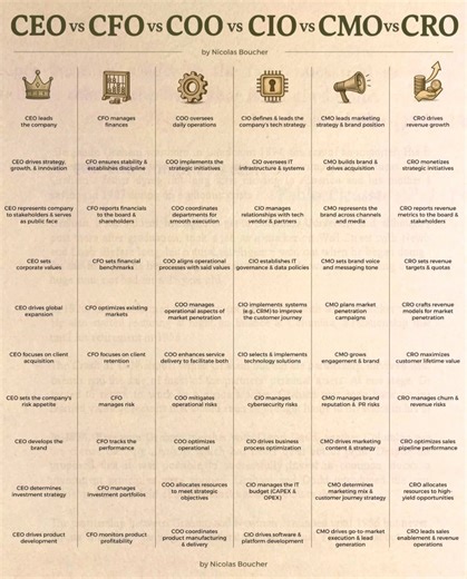 #CEO #CFO #COO #CIO #CMO #CRO | HR & IR Academy