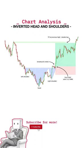 Breakout retest setup | price Action and head and shoulder analysis #trading #learn #charts #crypto