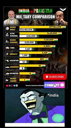 India vs Pakistan Military Comparison 🇮🇳 vs 🇵🇰 #military