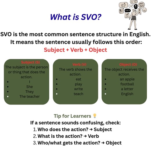 📚✨ Master the Basics of English Sentences! Did you know that most English sentences follow a simple pattern? 👉 Subject Verb Object (SVO) Once you understand this structure, making correct sentences becomes much easier! Save this post 📌 and practice every day 💪 Simple steps lead to strong English! #LearnEnglish #EnglishGrammar #SentenceStructure #SVO #BasicEnglish #SpokenEnglish #EnglishTips #DailyEnglish #GrammarMadeEasy #ESLLearners #EnglishLearning #StudyEnglish #ImproveYourEnglish #highli