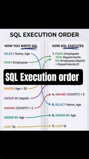How SQL Actually Runs Behind the Scenes 🧠. #sql #programming #database #shorts