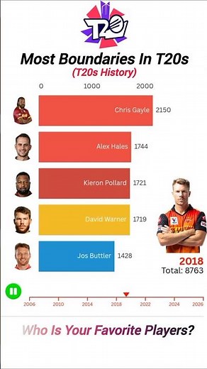 Most Boundaries in T20 Cricket History (Updated 2026) | Highest Fours + Sixes | T20 Records #t20