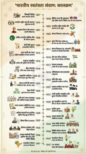 भारतीय स्वतंत्रता संग्राम:-कालक्रम..