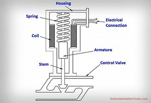 What is a Electric Solenoid Actuator ? | Instrumentation Tools