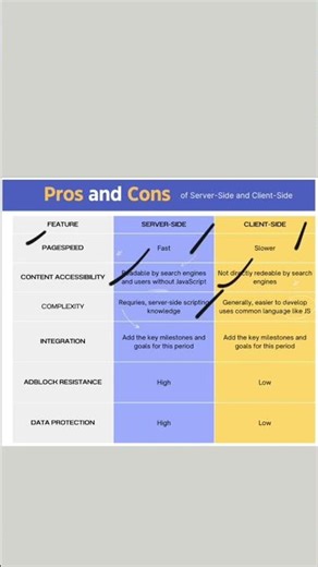 Pros And Cons of Client Side And Server Side Scripting