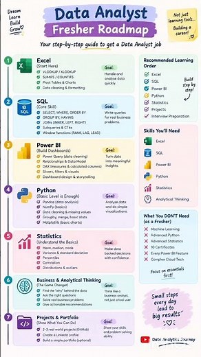 Data Analyst Fresher Roadmap 2026 | Learn These Skills to Get Job-Ready #dataanalytics #dataanalysis
