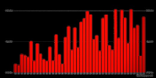 NASA Scientific Visualization Studio | Annual Wildfire Burned Area in the United States