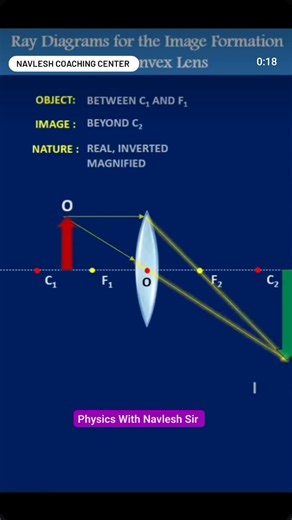 Ray formation of convex lens |