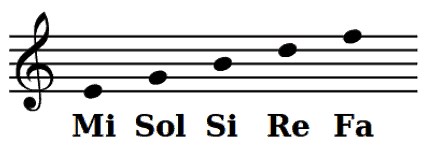 Imparare La Posizione Delle Note Sul Pentagramma