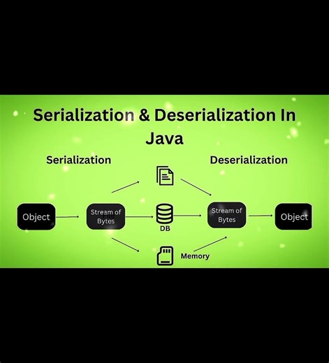 💻Serialization and Deserialization in Java#yt#ytshorts#shorts#shortsvideo#trending#java#java8#coding
