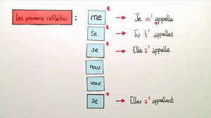 Reflexive Verben im Präsens – Bildung | sofatutor.com