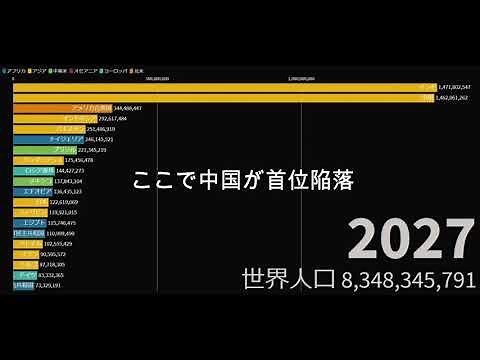 【TOP20】世界の国々の人口推移【1950年～2100年】