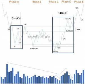 The Wyckoff Method | Rubén Villahermosa