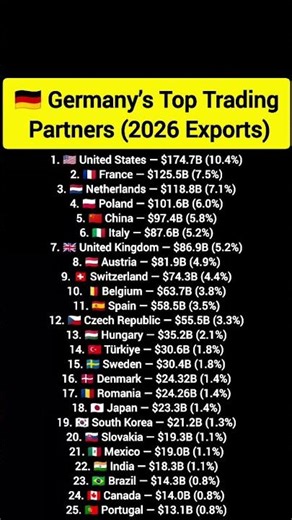 🇩🇪 Germany’s Top Trading Partners (2026 Exports)
