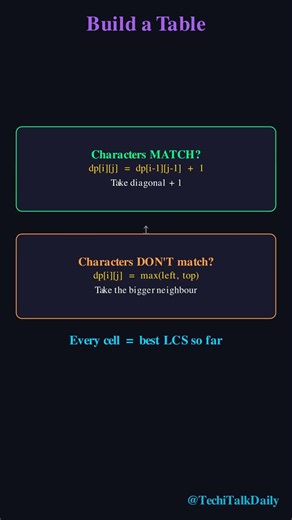 What’s the Longest Hidden Match Between These Strings? 😳#LCS #DP #StringAlgorithms #Algorithms