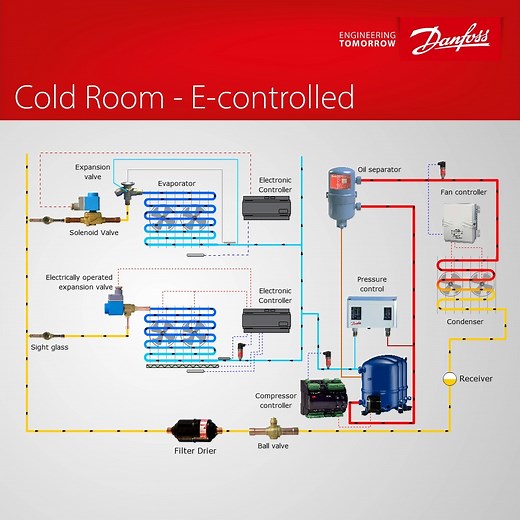 1.5K views · 114 reactions | This animation will help you manage temperatures in two separate zones.  ️⬆️ Top room: Thermostatic expansion valve for precise temperature management. ⬇️ Bottom room: Regulated by an electrically operated pulse-width-modulated on/off valve (Commonly a Danfoss AKV valve.) Click to learn more: https://bit.ly/4836nsi #ColdRoom #Animation #Refrigeration #RefrigerationCircuit | Danfoss Climate Solutions | Facebook