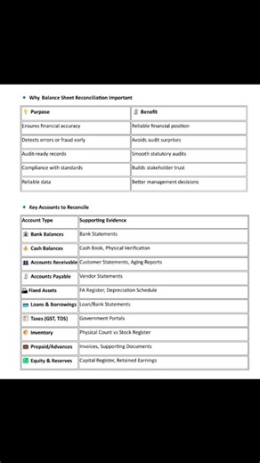 Svastikaa Solutions on Instagram: "💼 Balance Sheet Reconciliation — The Secret to Clean Financial Statements! Ever wondered how accountants make sure every rupee on the balance sheet is real and supported? Let’s decode it, step-by-step. 👇 🔹 What is it? Verifying Assets, Liabilities & Equity balances are accurate and backed by docs — like a health check for your books. 🔹 Step-by-step (short): Identify closing balances to reconcile. Gather supporting docs (bank statements, invoices, contracts,