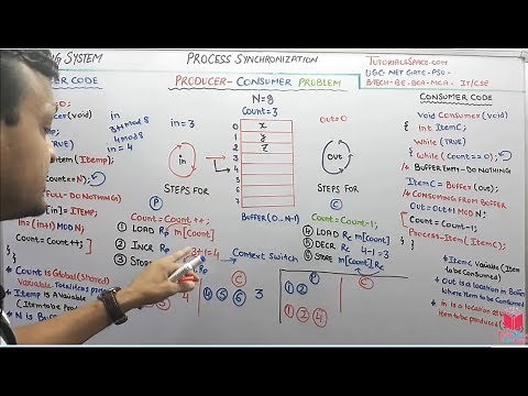 4.2- Producer Consumer Problem OR Bounded Buffer problem In Process Synchronization In OS In Hindi