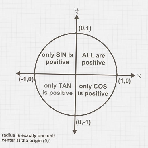Exploring the Unit Circle in Trigonometry