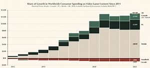 El PC domina el mercado de los juegos según un estudio