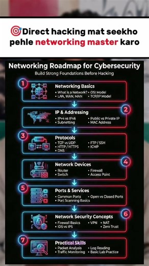 Networking Roadmap | 2026 | Cyber Security | Cyber Hxp | #shortsindia
