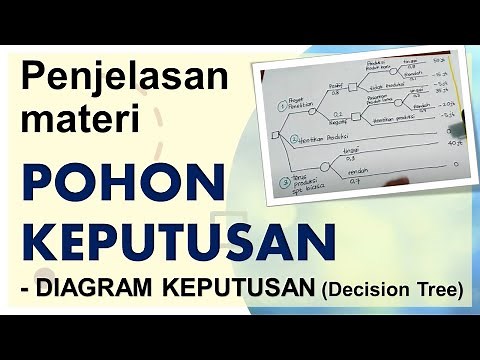 Pohon Keputusan dlm Teknik Pengambilan Keputusan (PART 1): Expected Value & Expected Utility
