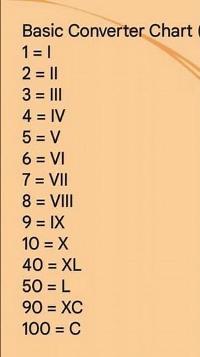 Basic converter chart Roman Numerals | #romannumerals #romannumber #maths #viral #trending #shorts