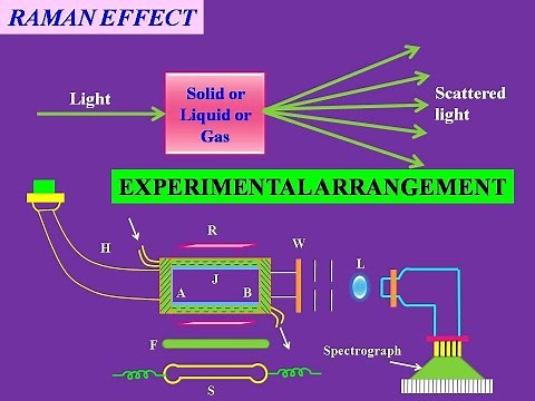 Raman Effect and Experimental arrangement to study the Raman effect