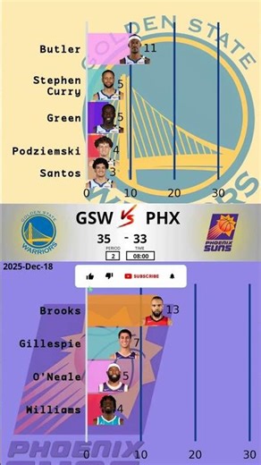 PHX vs GSW - 2025-12-18 | Warriors Take Down Suns in Thrilling Comeback