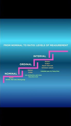 Types of Data - Levels of measurements