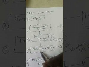 unit 5 vlsi FPGA design flow
