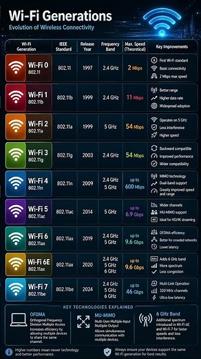 WiFi Evolution 📶 From 2 Mbps to 46 Gbps 🤯 #shorts #techshorts #thetechguy #techstuff