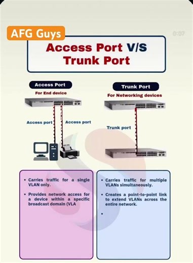 #afghanistan #افغانستان #kabul #networking #Vlan_trunk #computer #دانشگاه_کامپیوتر #شبکه