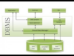 Structure Of DBMS|| Components Of Database Management System|| Database Manager