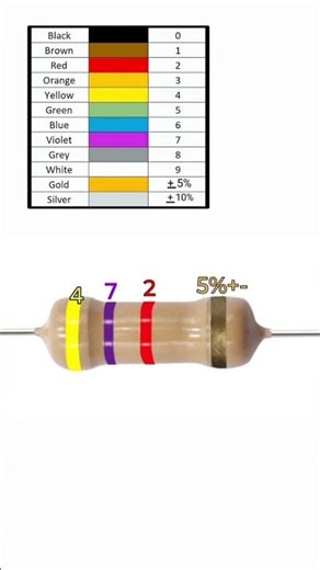 Resistor Colour Coding | Resistance Colour Code