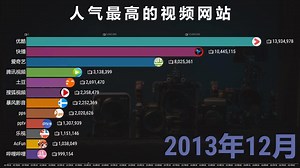 十年来人气最高的视频网站排名