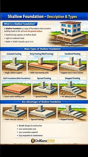 Shallow Foundation Explained | Types, Uses & Examples | Civil Engineering