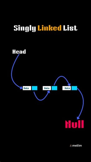 meiiim on Instagram: "Singly Linked List is a fundamental data structure where each node contains data and Next (a pointer) to the next node. Nodes are connected in a one-directional pathway , allowing forward traversal only. The last node points to NULL. Singly linked lists are widely used for dynamic memory allocation. efficient insertion and deletion. Linked list not take contiguous memory allocation. #computersciences #softwareengineer #SinglyLinkedList #DataStructures #DSA Linked"
